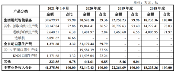 歐克科技搭上口罩機“快車”，業績增長是否“曇花一現”？
